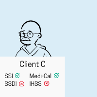Client C has SSI and Medi-Cal, but does not have SSDI or IHSS hours.